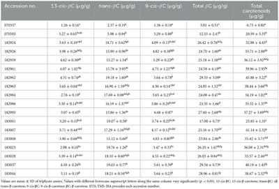 Antioxidant, starch-digesting enzymes inhibitory, and pasting properties of elite yellow-fleshed cassava genotypes